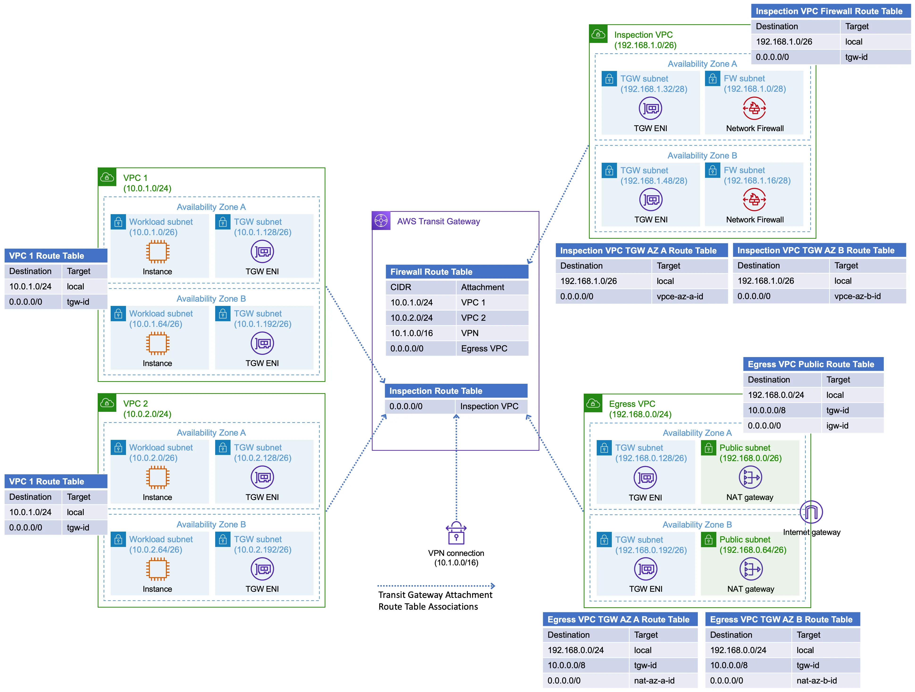 Centralized traffic filtering