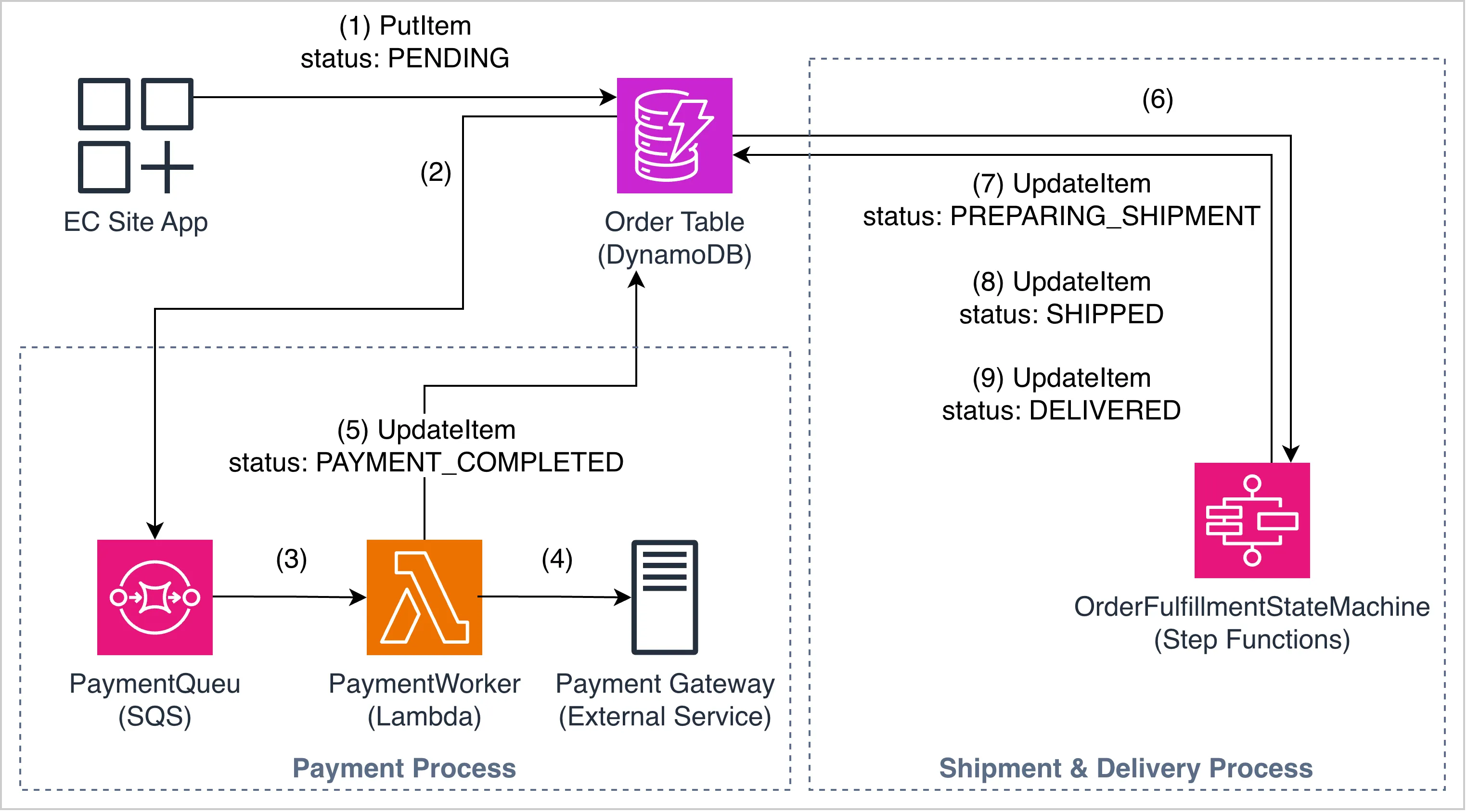 Serverless order fulfillment workflow (payment queue and Step Functions)