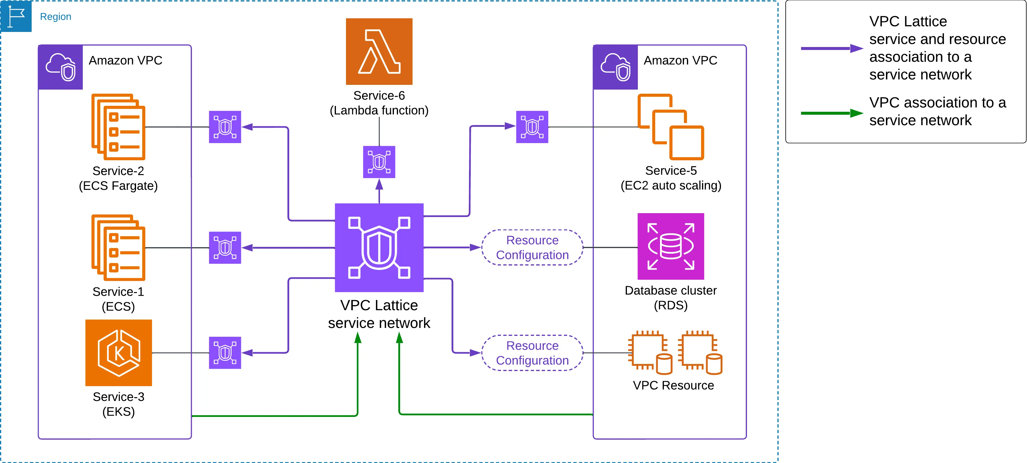 VPC Lattice application networking